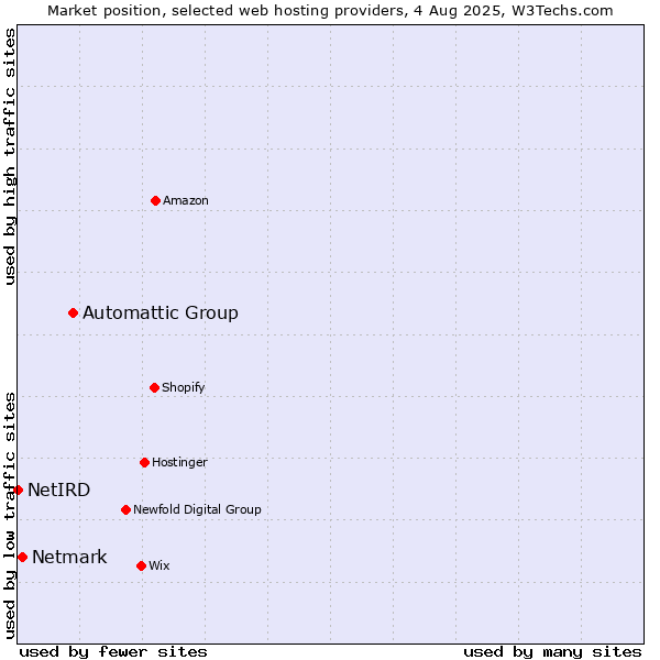 Market position of Automattic Group vs. Netmark vs. NetIRD