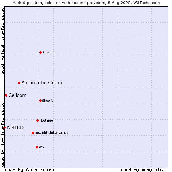 Market position of Automattic Group vs. Cellcom vs. NetIRD