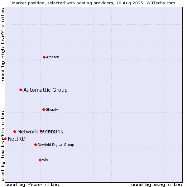 Market position of Automattic Group vs. Network Solutions vs. NetIRD