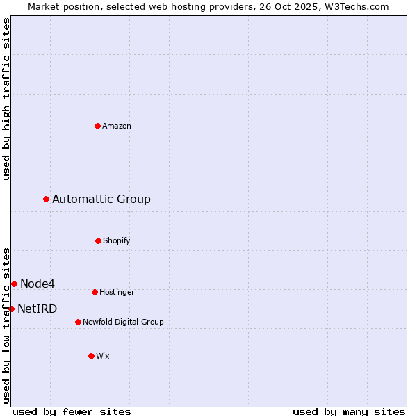 Market position of Automattic Group vs. Node4 vs. NetIRD