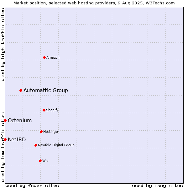 Market position of Automattic Group vs. Octenium vs. NetIRD