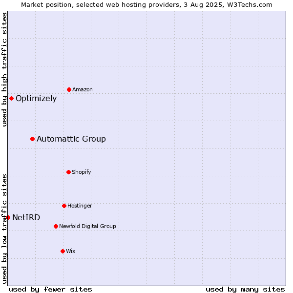 Market position of Automattic Group vs. Optimizely vs. NetIRD