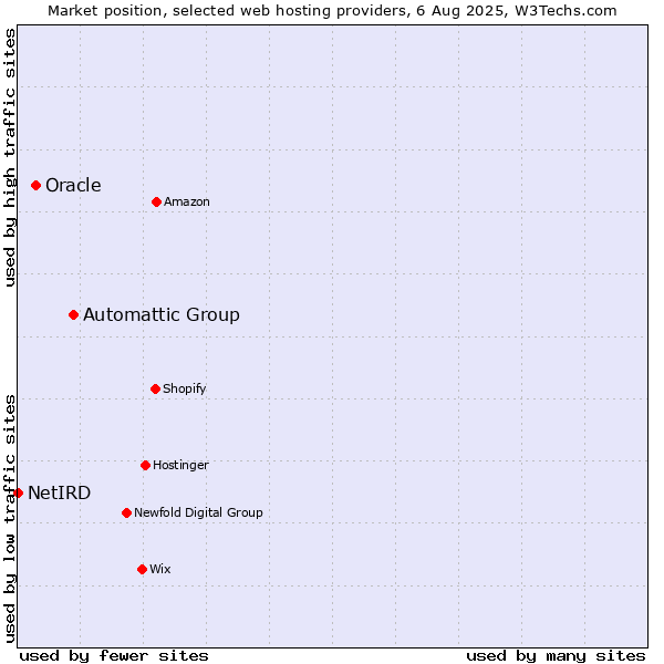 Market position of Automattic Group vs. Oracle vs. NetIRD