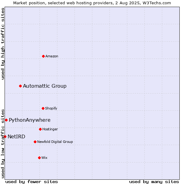 Market position of Automattic Group vs. PythonAnywhere vs. NetIRD