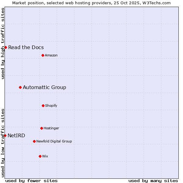 Market position of Automattic Group vs. Read the Docs vs. NetIRD