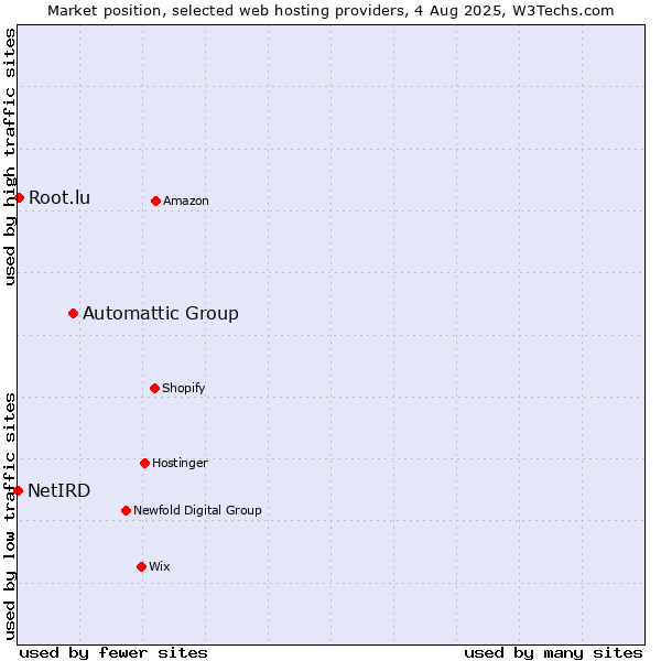 Market position of Automattic Group vs. Root.lu vs. NetIRD
