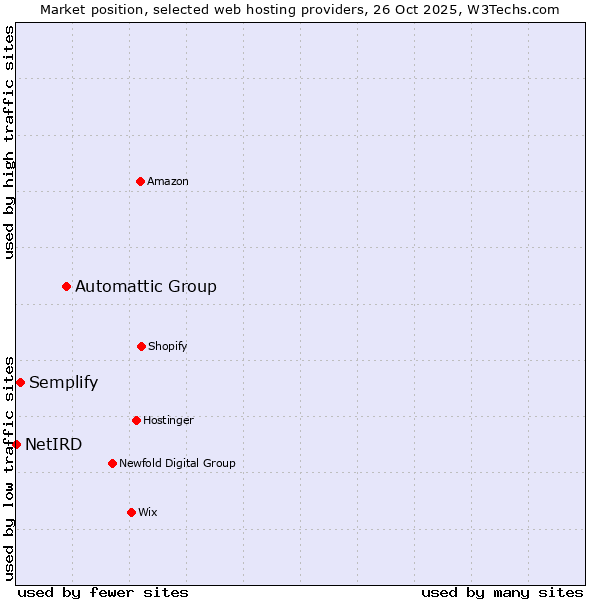 Market position of Automattic Group vs. Semplify vs. NetIRD