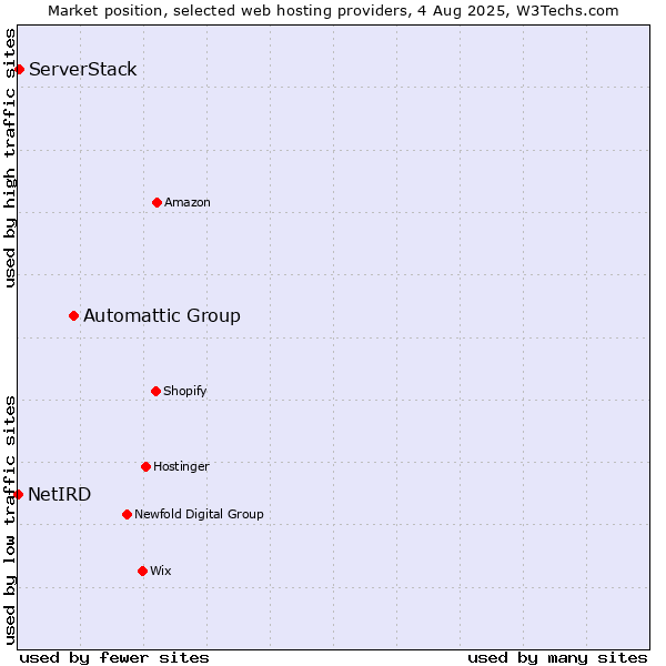 Market position of Automattic Group vs. ServerStack vs. NetIRD