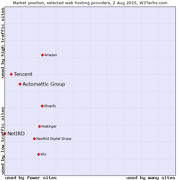 Market position of Automattic Group vs. Tencent vs. NetIRD