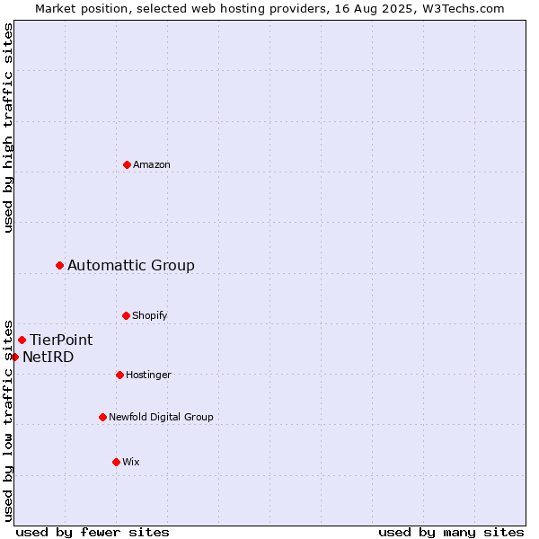 Market position of Automattic Group vs. TierPoint vs. NetIRD