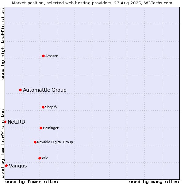 Market position of Automattic Group vs. Vangus vs. NetIRD