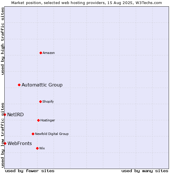 Market position of Automattic Group vs. WebFronts vs. NetIRD
