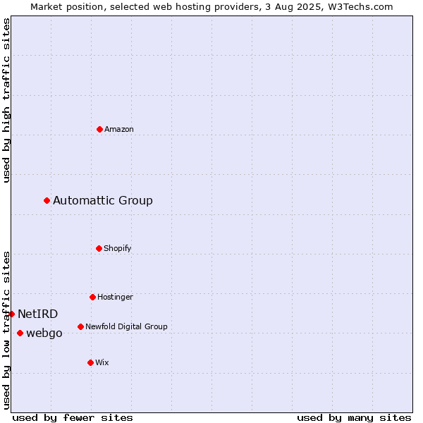 Market position of Automattic Group vs. webgo vs. NetIRD