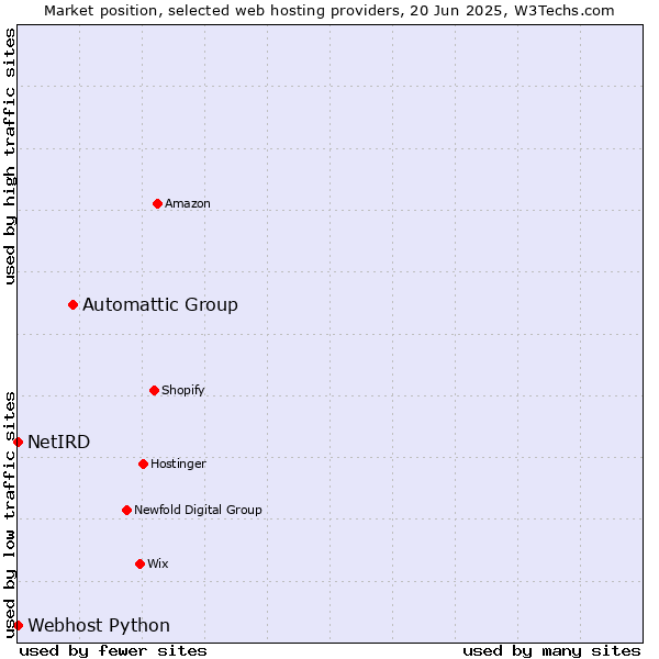 Market position of Automattic Group vs. Webhost Python vs. NetIRD