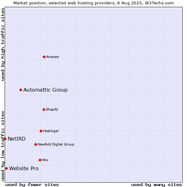 Market position of Automattic Group vs. Website Pro vs. NetIRD