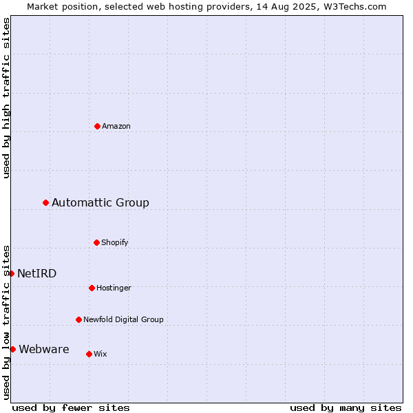 Market position of Automattic Group vs. Webware vs. NetIRD