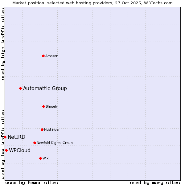 Market position of Automattic Group vs. WPCloud vs. NetIRD