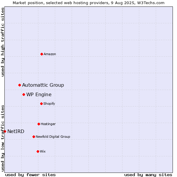 Market position of WP Engine vs. Automattic Group vs. NetIRD