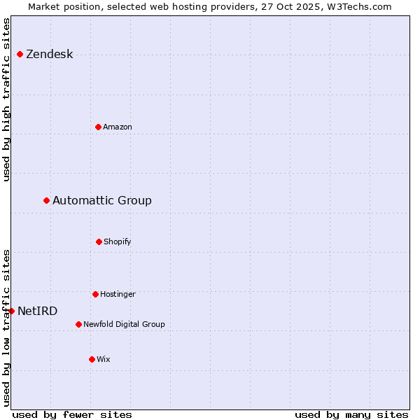 Market position of Automattic Group vs. Zendesk vs. NetIRD