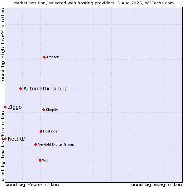 Market position of Automattic Group vs. Ziggo vs. NetIRD