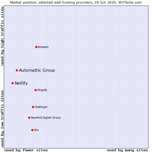 Market position of Automattic Group vs. Netlify
