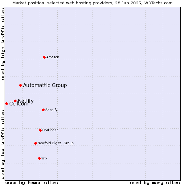 Market position of Automattic Group vs. Netlify vs. Cellcom