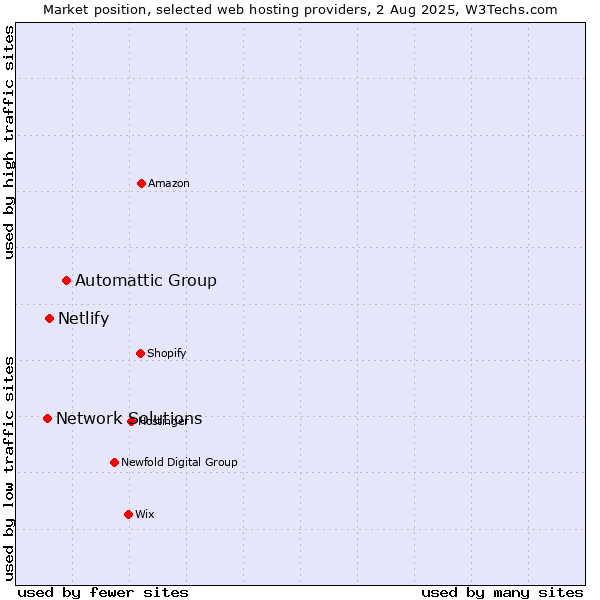 Market position of Automattic Group vs. Netlify vs. Network Solutions