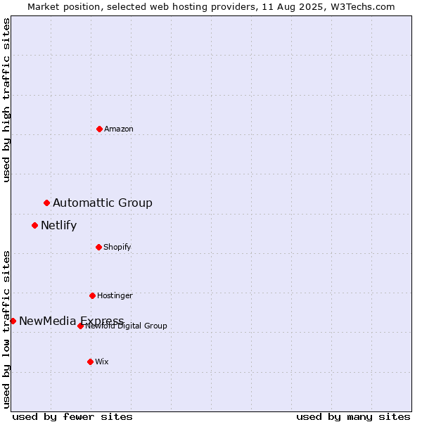 Market position of Automattic Group vs. Netlify vs. NewMedia Express