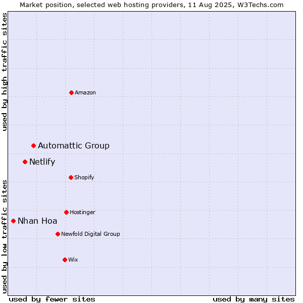 Market position of Automattic Group vs. Netlify vs. Nhan Hoa