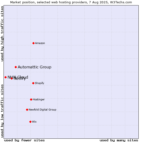 Market position of Automattic Group vs. Netlify vs. NHN Cloud