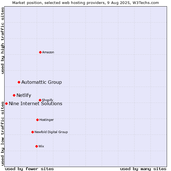 Market position of Automattic Group vs. Netlify vs. Nine Internet Solutions