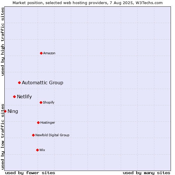 Market position of Automattic Group vs. Netlify vs. Ning