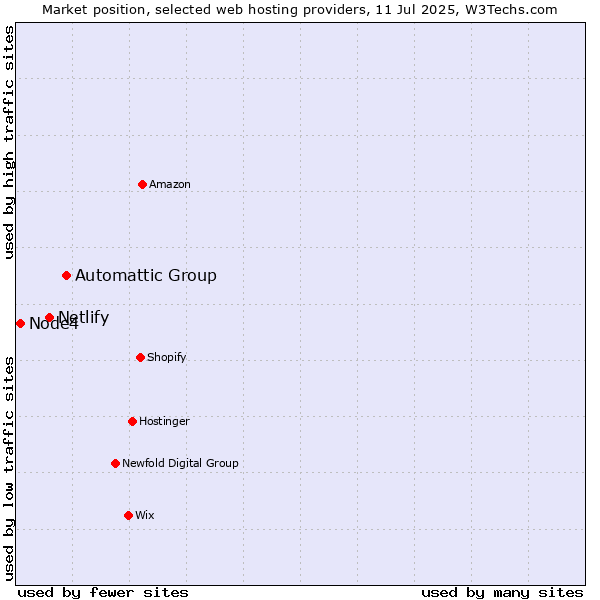 Market position of Automattic Group vs. Netlify vs. Node4