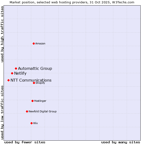 Market position of Automattic Group vs. Netlify vs. NTT Communications