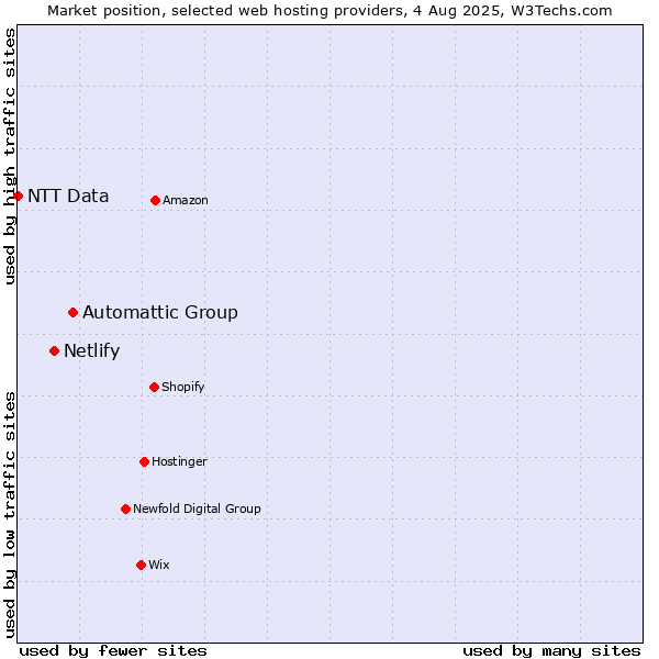 Market position of Automattic Group vs. Netlify vs. NTT Data