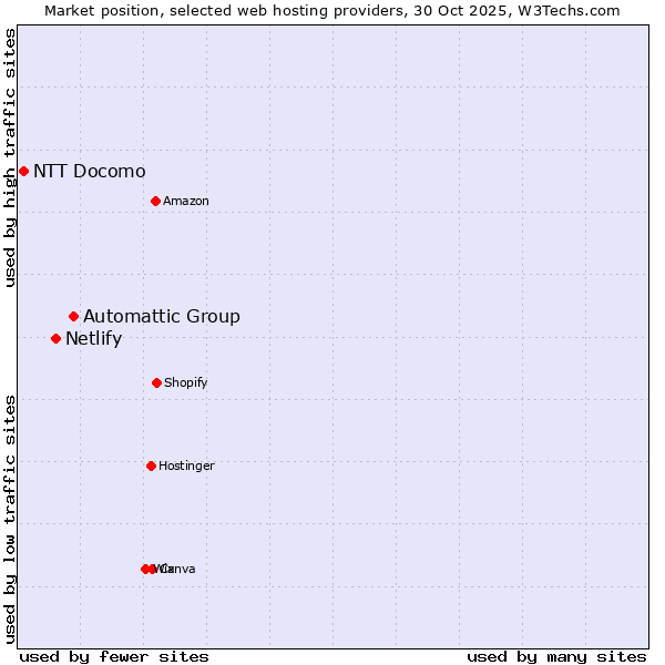 Market position of Automattic Group vs. Netlify vs. NTT Docomo
