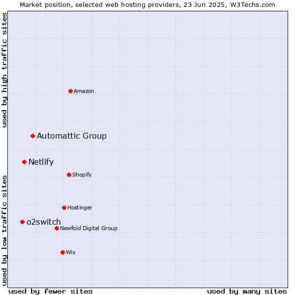 Market position of Automattic Group vs. Netlify vs. o2switch