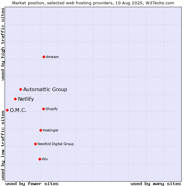Market position of Automattic Group vs. Netlify vs. O.M.C.