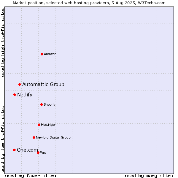 Market position of Automattic Group vs. Netlify vs. One.com