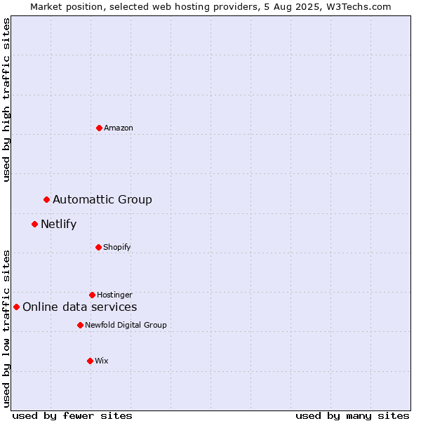 Market position of Automattic Group vs. Netlify vs. Online data services
