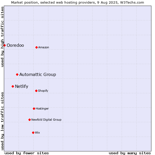 Market position of Automattic Group vs. Netlify vs. Ooredoo