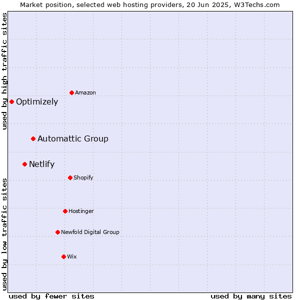 Market position of Automattic Group vs. Netlify vs. Optimizely