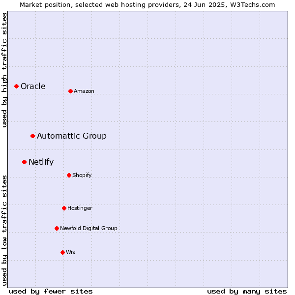 Market position of Automattic Group vs. Netlify vs. Oracle