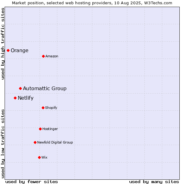 Market position of Automattic Group vs. Netlify vs. Orange