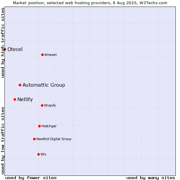 Market position of Automattic Group vs. Netlify vs. Otecel