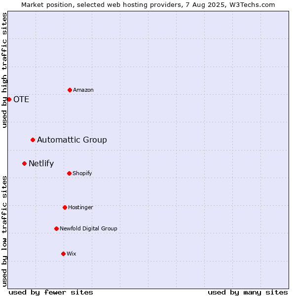 Market position of Automattic Group vs. Netlify vs. OTE