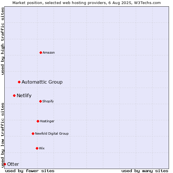 Market position of Automattic Group vs. Netlify vs. Otter