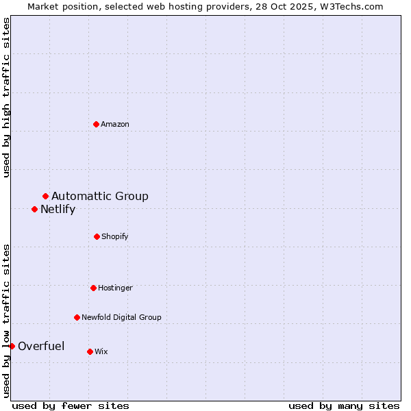 Market position of Automattic Group vs. Netlify vs. Overfuel