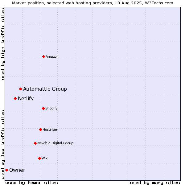 Market position of Automattic Group vs. Netlify vs. Owner