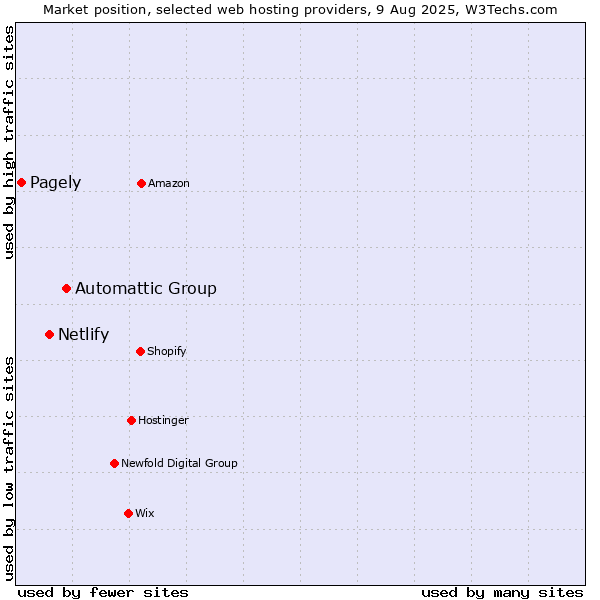 Market position of Automattic Group vs. Netlify vs. Pagely